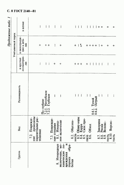 ГОСТ 2140-81, страница 11