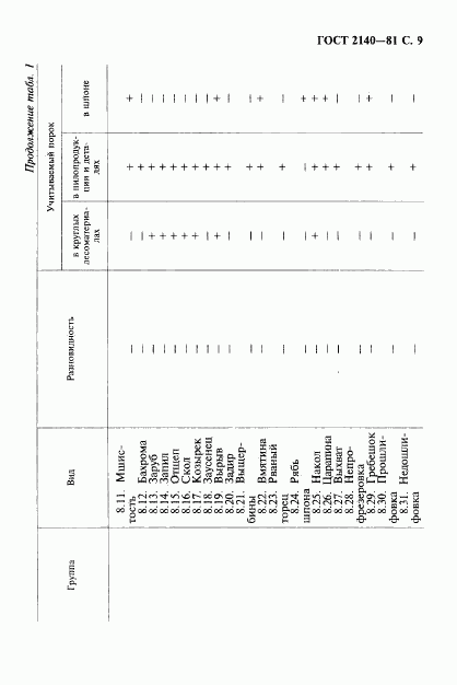 ГОСТ 2140-81, страница 12