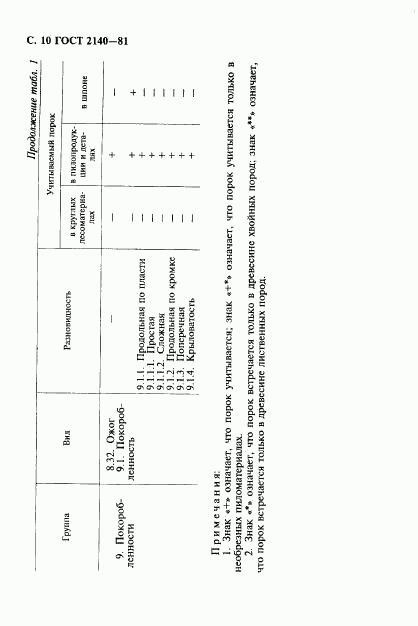 ГОСТ 2140-81, страница 13
