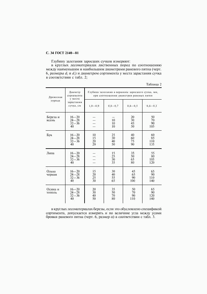 ГОСТ 2140-81, страница 37