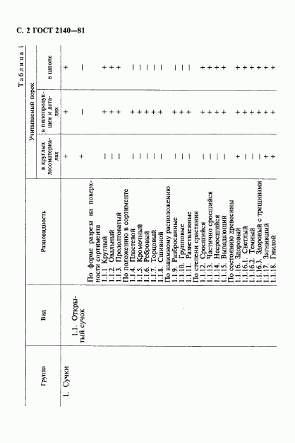 ГОСТ 2140-81, страница 5