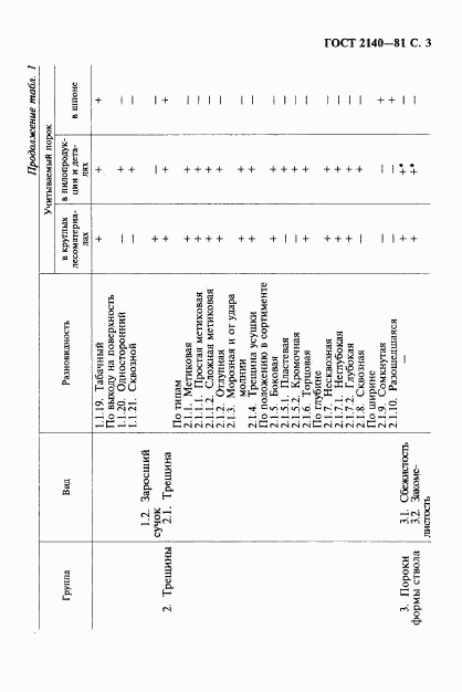 ГОСТ 2140-81, страница 6