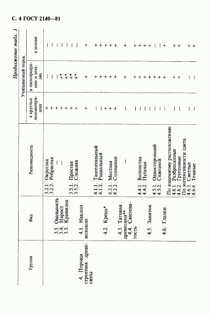 ГОСТ 2140-81, страница 7