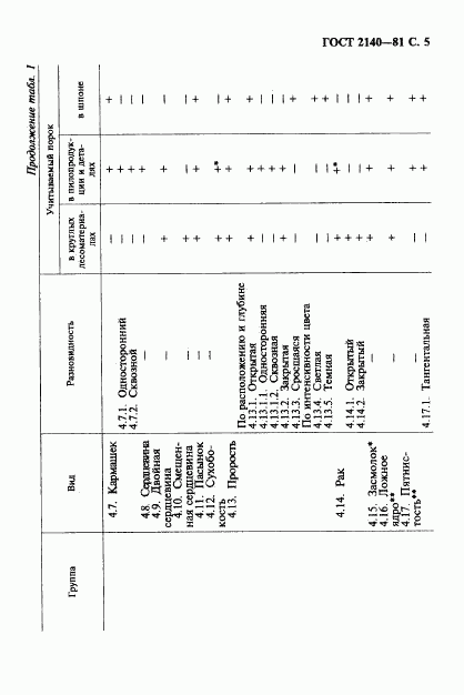 ГОСТ 2140-81, страница 8