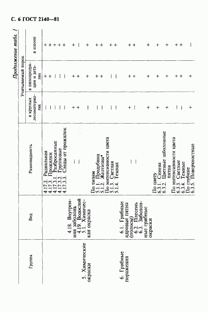 ГОСТ 2140-81, страница 9