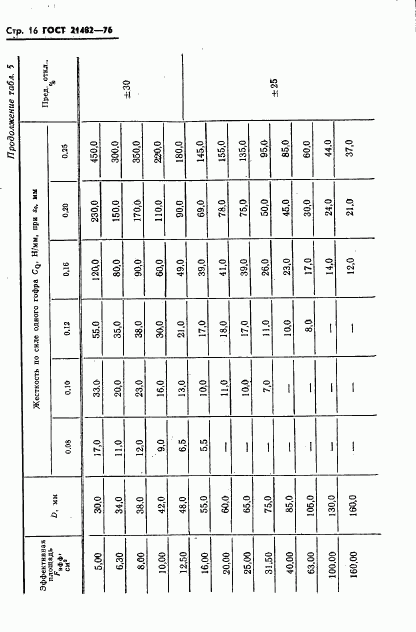 ГОСТ 21482-76, страница 17