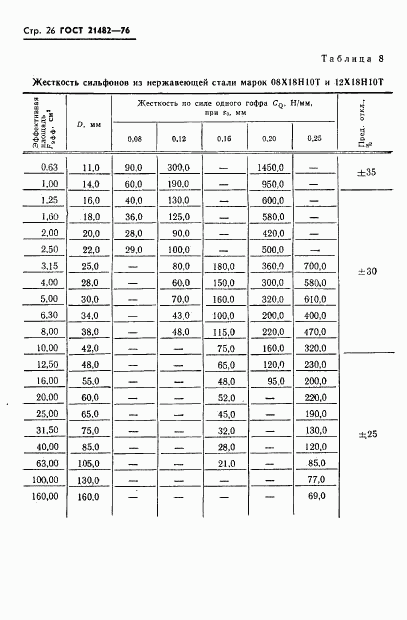 ГОСТ 21482-76, страница 27