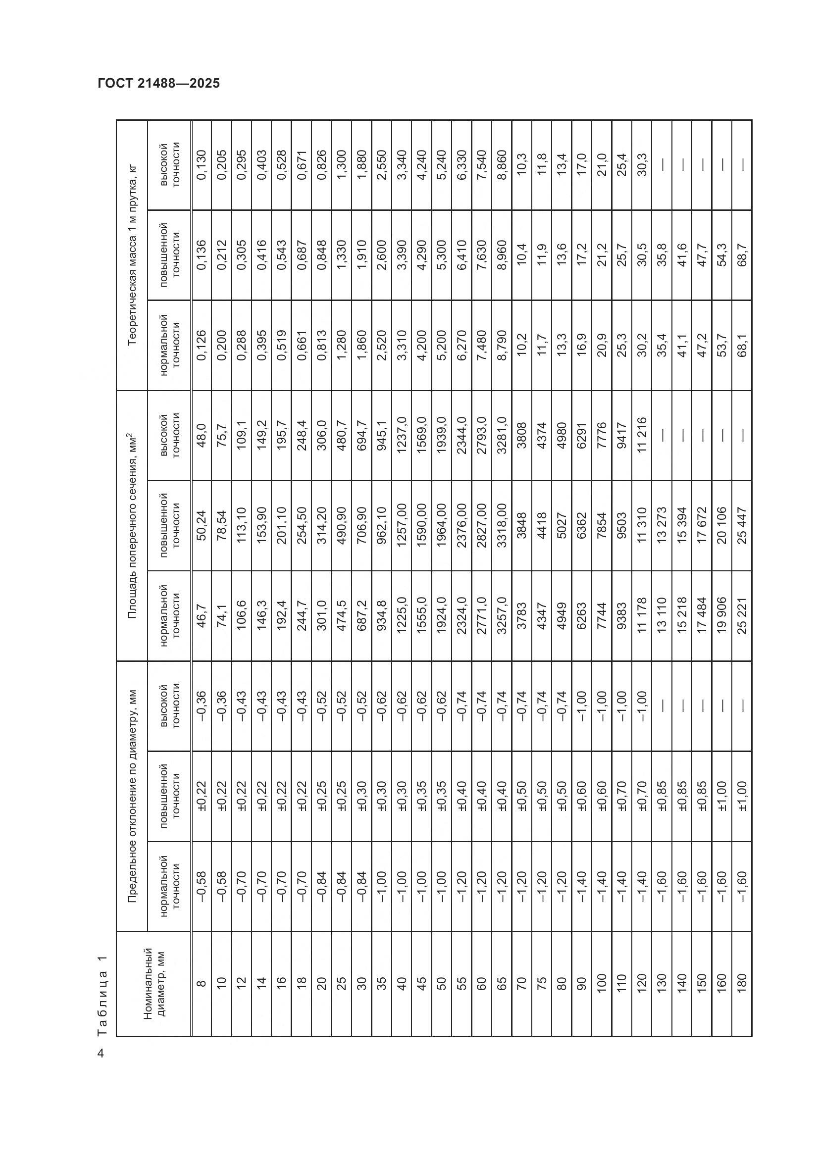 ГОСТ 21488-2025, страница 8