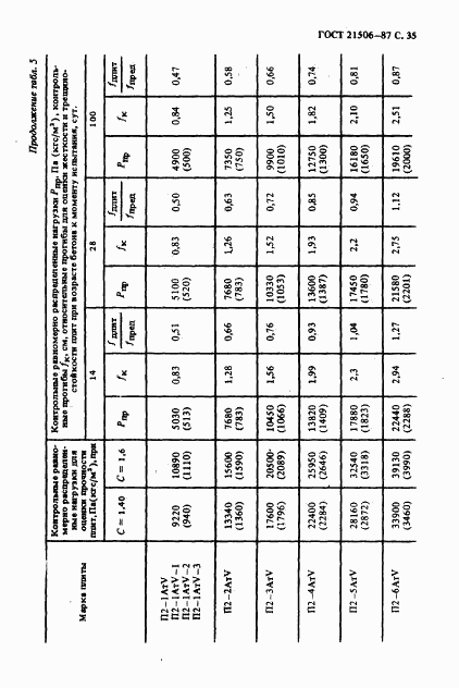 ГОСТ 21506-87, страница 36