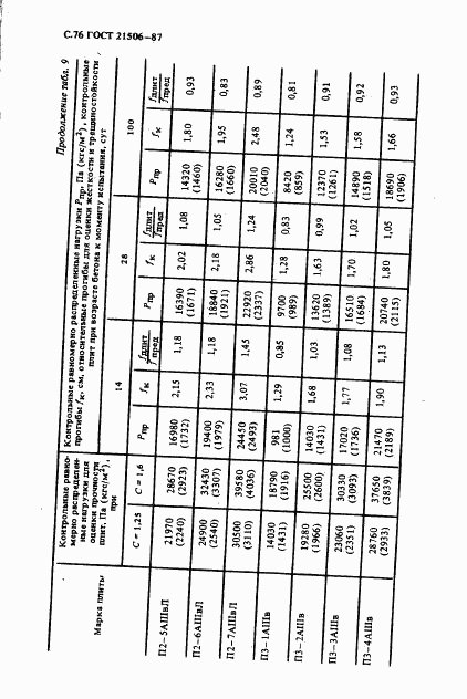 ГОСТ 21506-87, страница 77