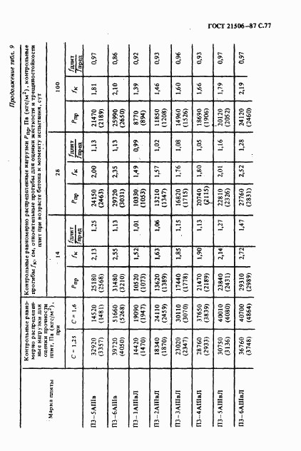 ГОСТ 21506-87, страница 78