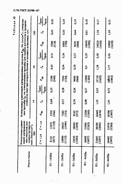 ГОСТ 21506-87, страница 79