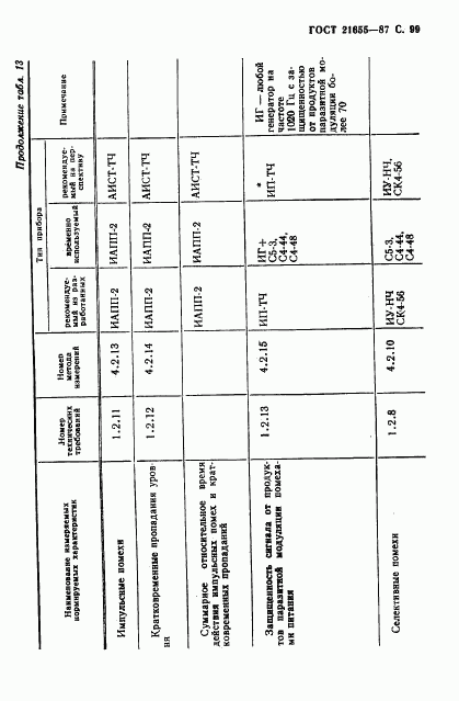 ГОСТ 21655-87, страница 100