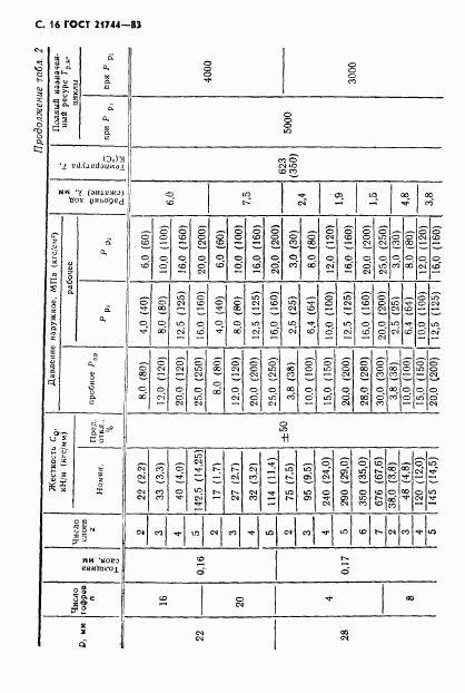 ГОСТ 21744-83, страница 17