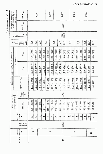 ГОСТ 21744-83, страница 24