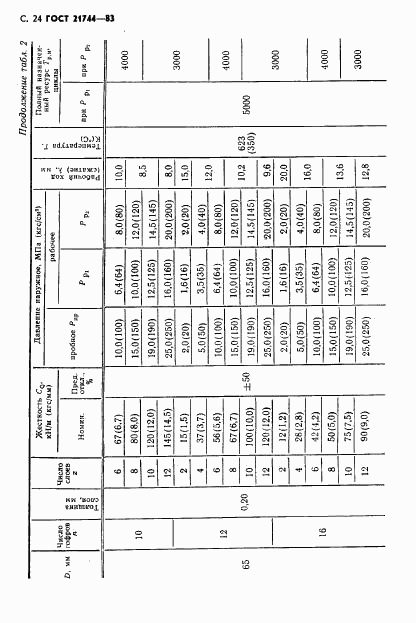 ГОСТ 21744-83, страница 25