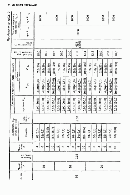 ГОСТ 21744-83, страница 29