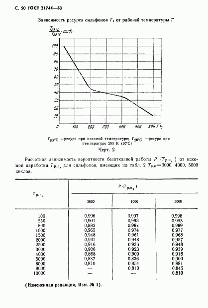 ГОСТ 21744-83, страница 51