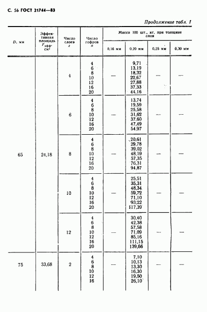 ГОСТ 21744-83, страница 57