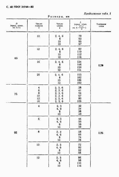 ГОСТ 21744-83, страница 69