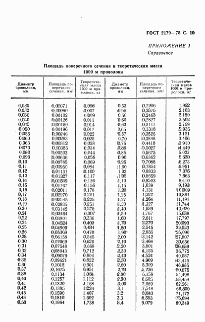 ГОСТ 2179-75, страница 11