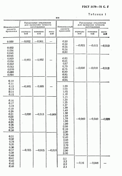 ГОСТ 2179-75, страница 3