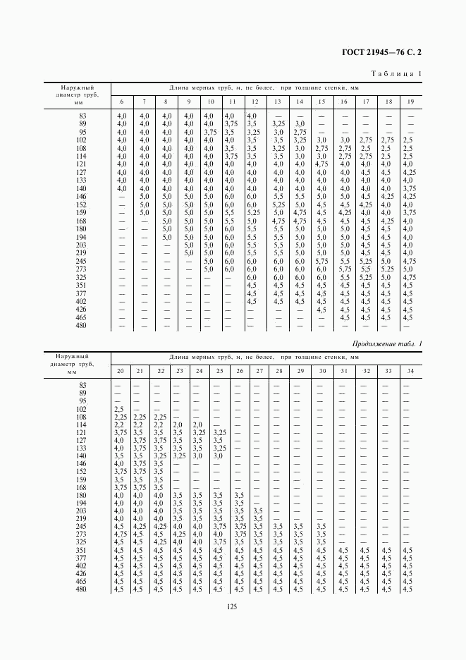 ГОСТ 21945-76, страница 2