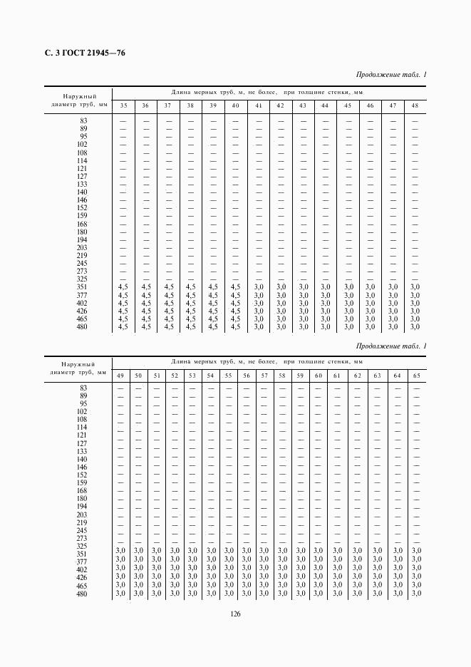 ГОСТ 21945-76, страница 3