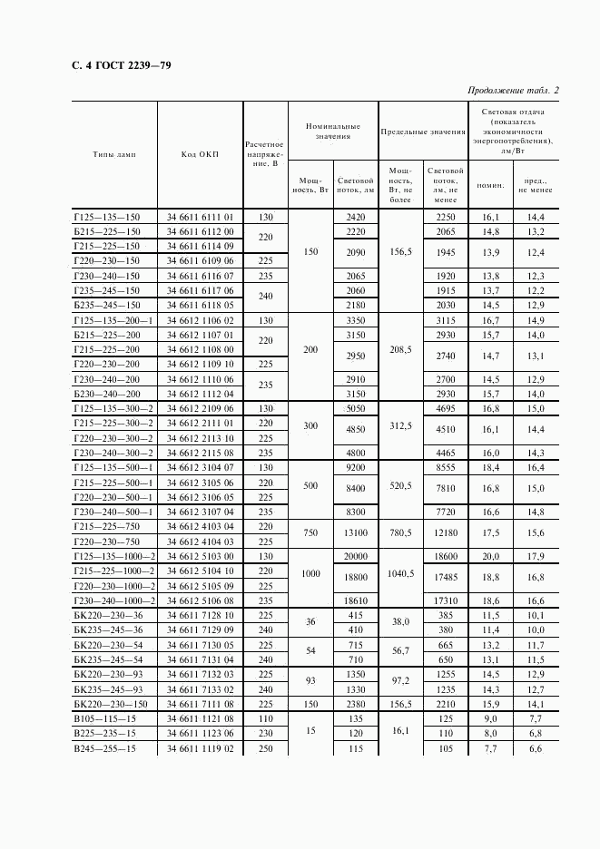 ГОСТ 2239-79, страница 5