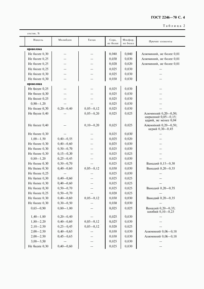 ГОСТ 2246-70, страница 5