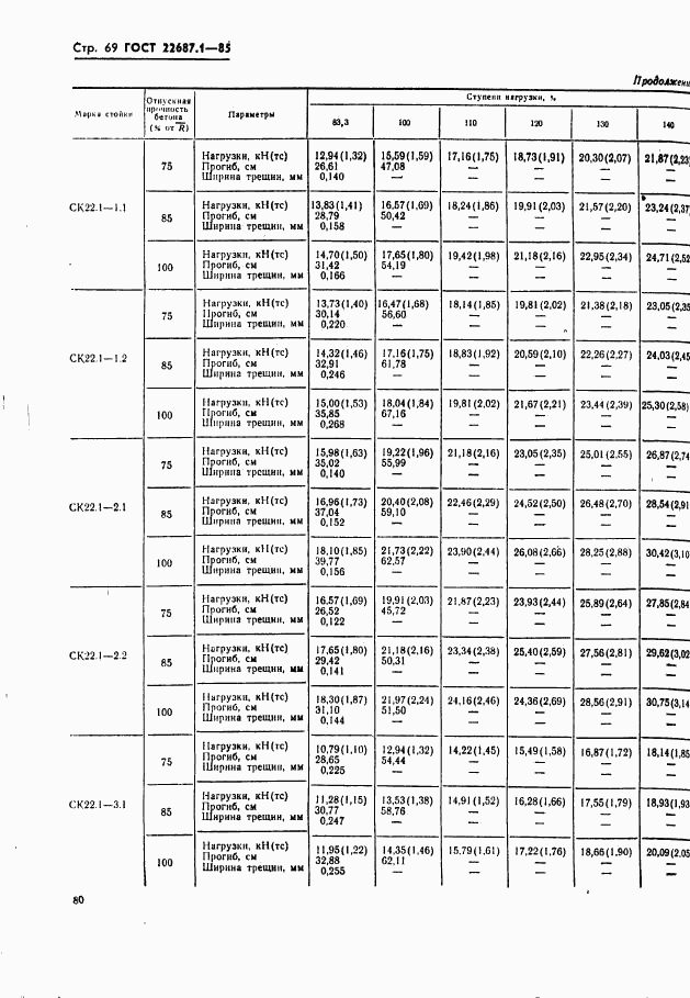 ГОСТ 22687.1-85, страница 69