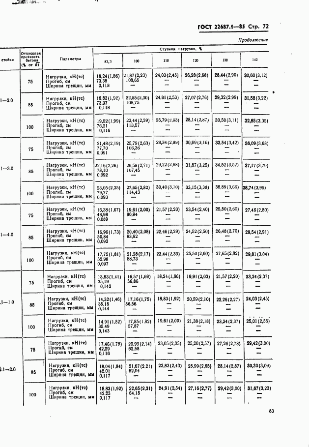 ГОСТ 22687.1-85, страница 72