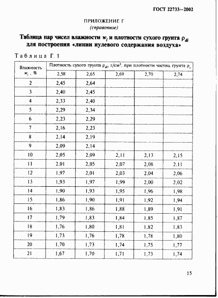 ГОСТ 22733-2002, страница 18