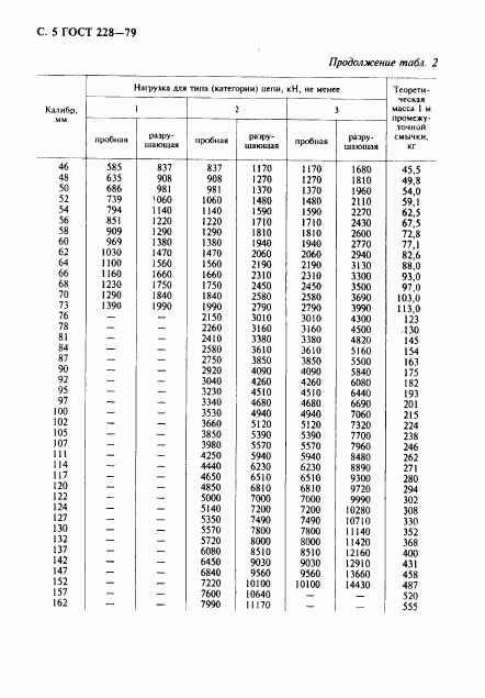 ГОСТ 228-79, страница 6