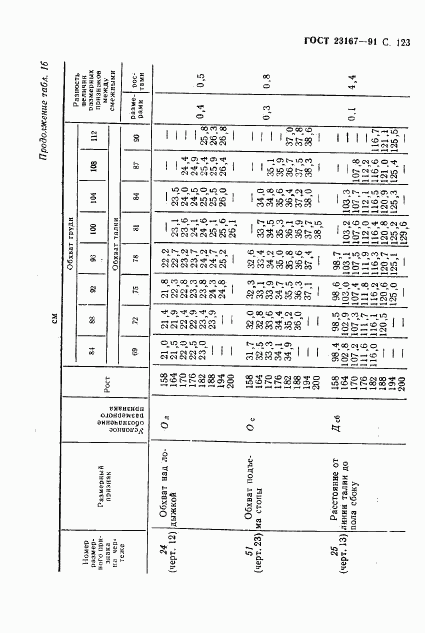 ГОСТ 23167-91, страница 124