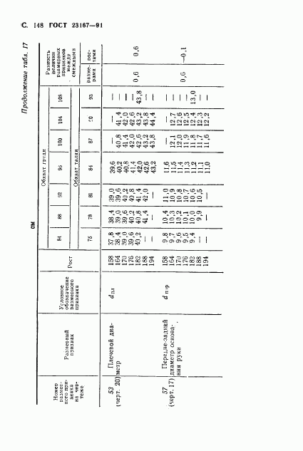 ГОСТ 23167-91, страница 149