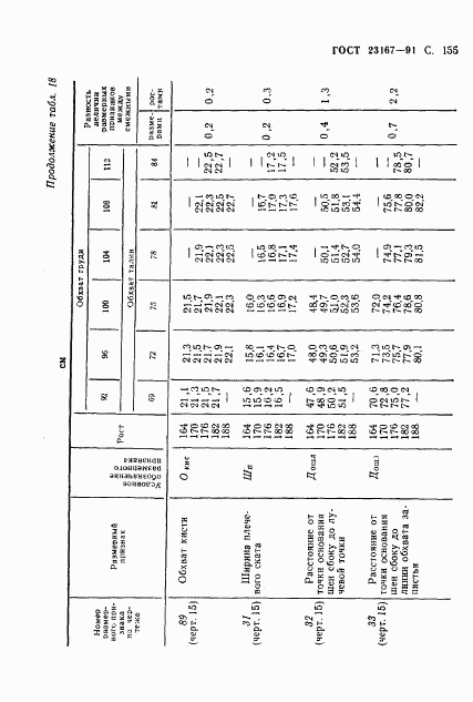 ГОСТ 23167-91, страница 156