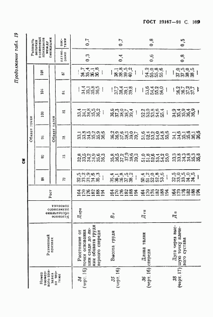 ГОСТ 23167-91, страница 170