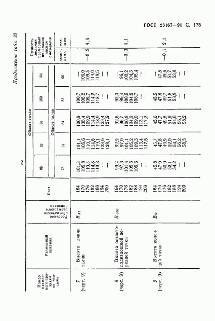 ГОСТ 23167-91, страница 176