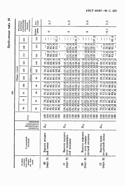 ГОСТ 23167-91, страница 224