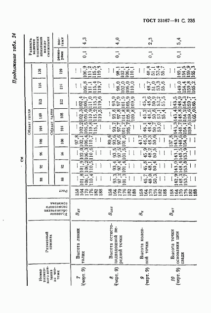 ГОСТ 23167-91, страница 236