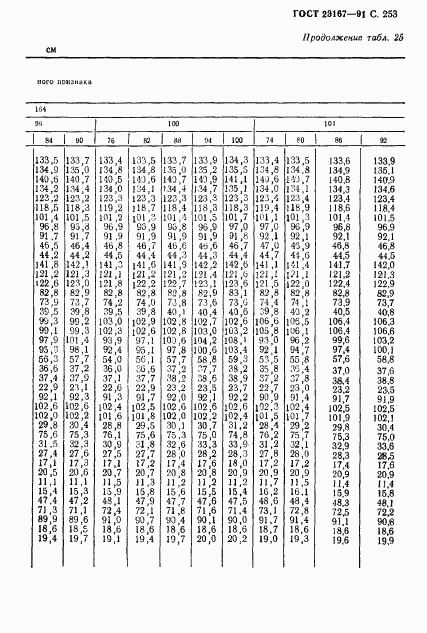 ГОСТ 23167-91, страница 254