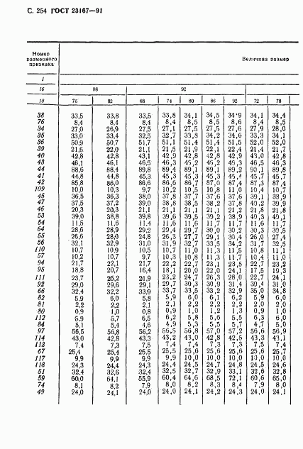 ГОСТ 23167-91, страница 255