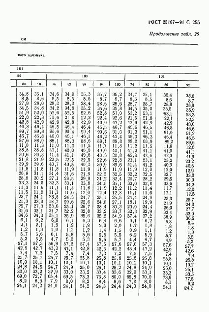 ГОСТ 23167-91, страница 256