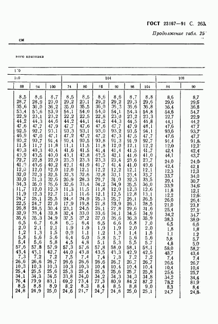 ГОСТ 23167-91, страница 264