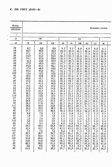 ГОСТ 23167-91, страница 267