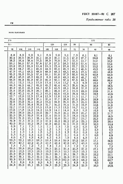 ГОСТ 23167-91, страница 268