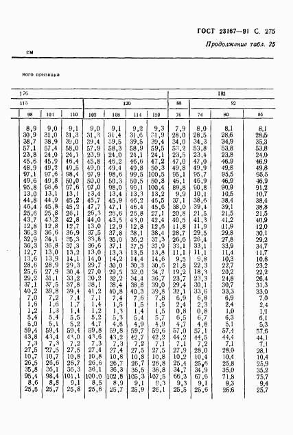 ГОСТ 23167-91, страница 276