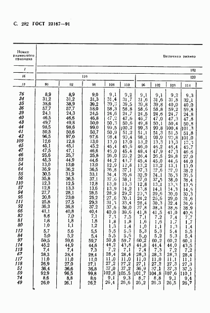 ГОСТ 23167-91, страница 283