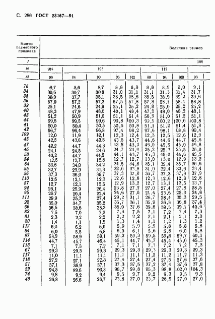 ГОСТ 23167-91, страница 287